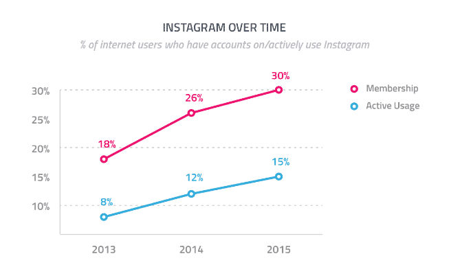 instagram-use-over-time