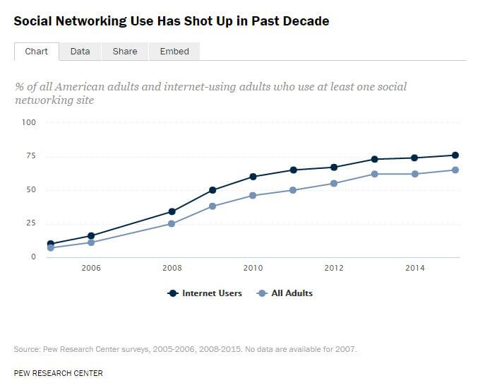 pew-research-social-networking